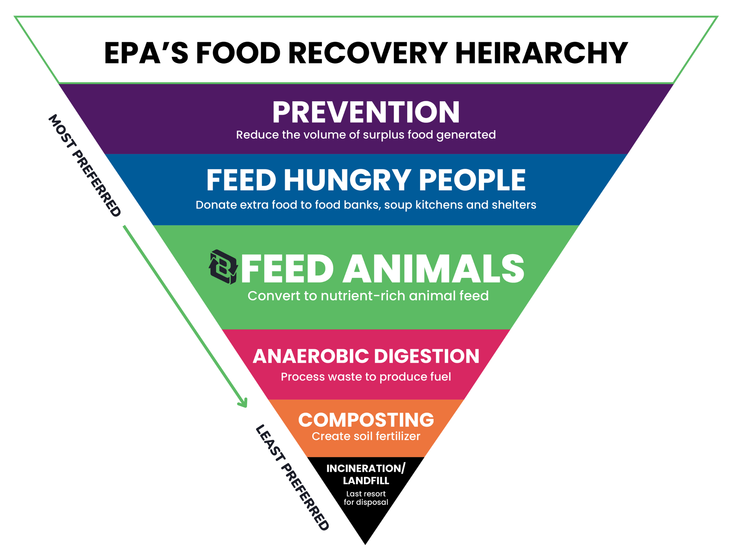 Bright Feeds EPA Food Recovery Heirarchy