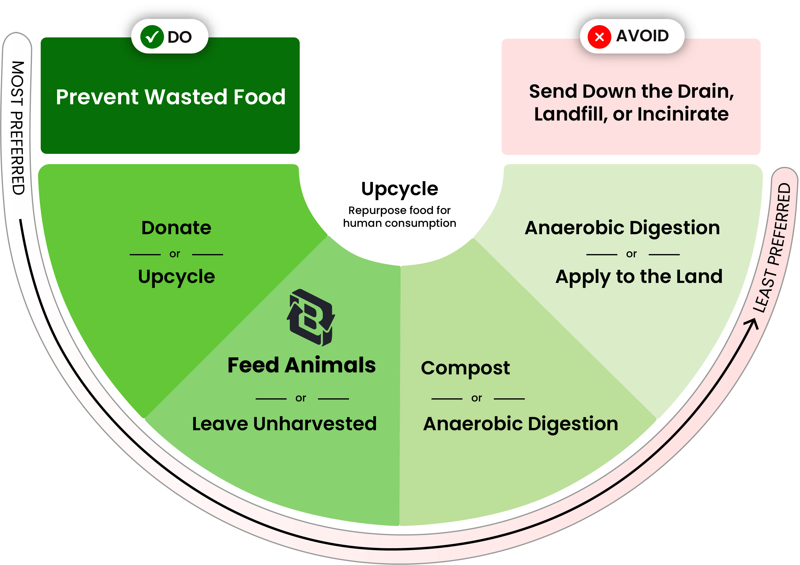 EPA Wasted Food Scale
